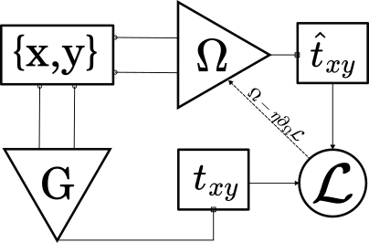 Schematic showing the training loop of gradient optimization of chaogates